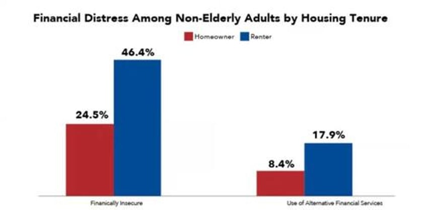 renters and owners live in separate economies