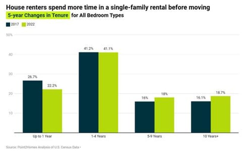 renters are tired of moving settling in for the long haul