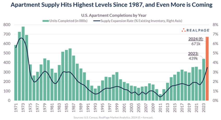 renters rejoice us apartment supply hits highest level in four decades