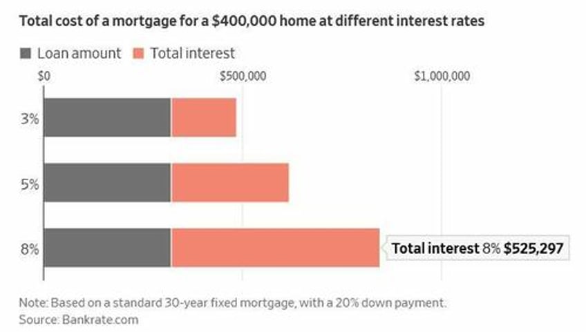 renting now cheaper than owning in all of americas largest metros