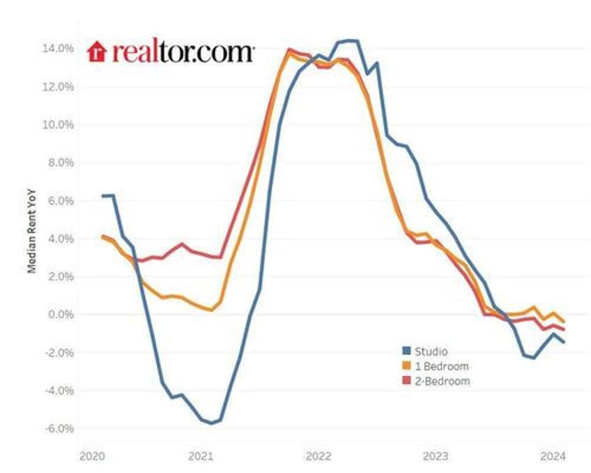 renting now cheaper than owning in all of americas largest metros