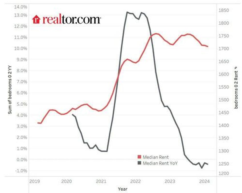 renting now cheaper than owning in all of americas largest metros