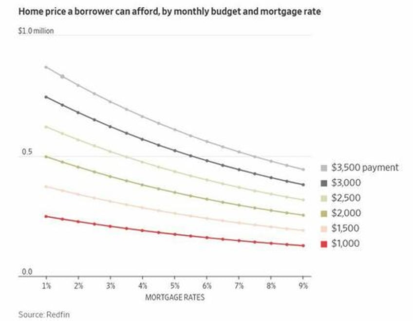 renting now cheaper than owning in all of americas largest metros