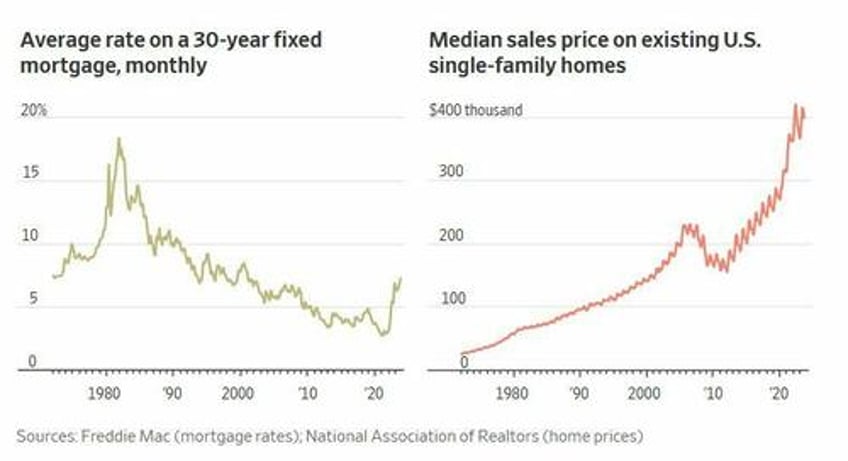 renting now cheaper than owning in all of americas largest metros