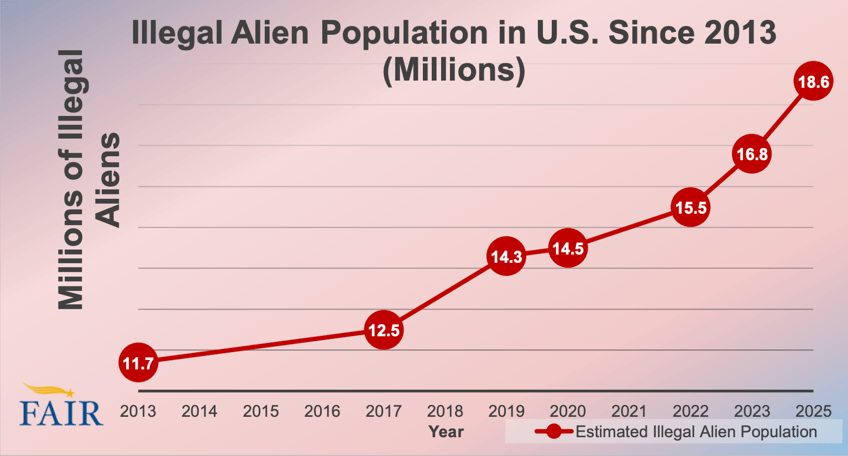 report 186 million illegal aliens living in us hundreds of thousands of anchor babies born annually