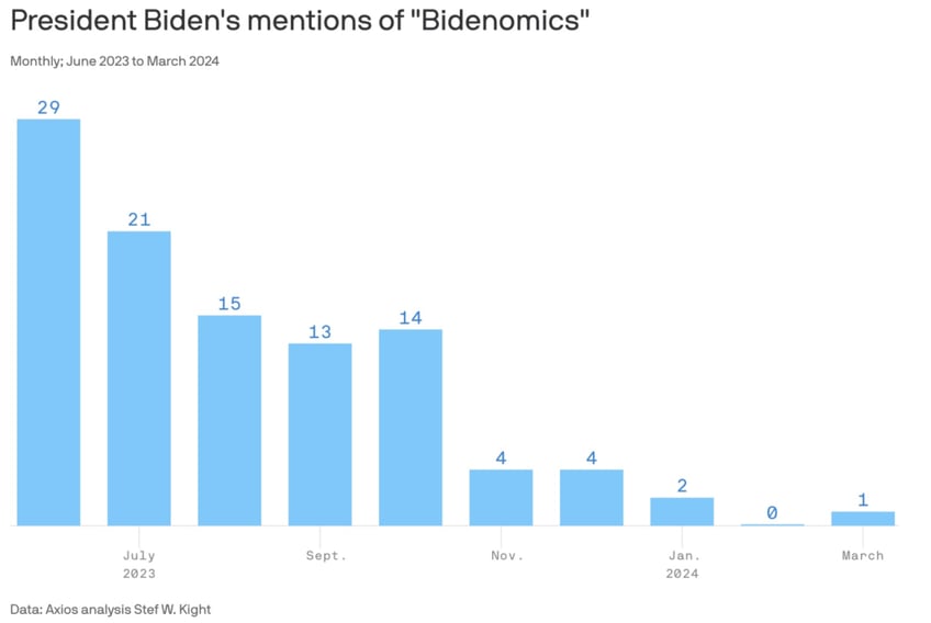 report biden mostly retires bidenomics slogan after gop hijacked it