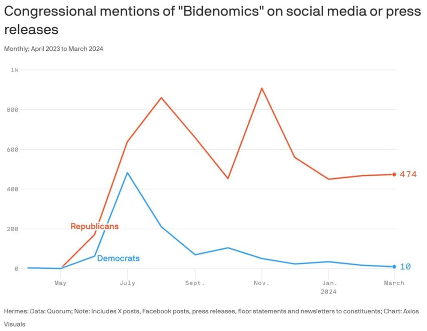 report biden mostly retires bidenomics slogan after gop hijacked it