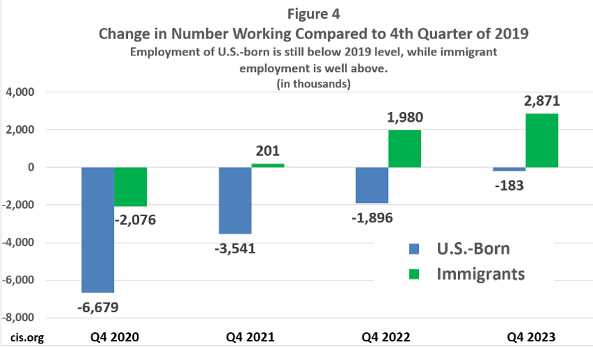 report bidens job growth boasts built on illegal migration