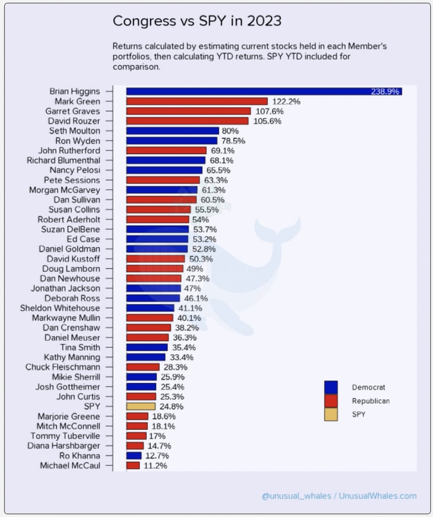 report crenshaw pelosi mcconnell goldman among top 2023 stock traders