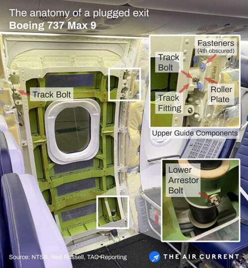 report suggests boeing 737 max left factory without door plug bolts