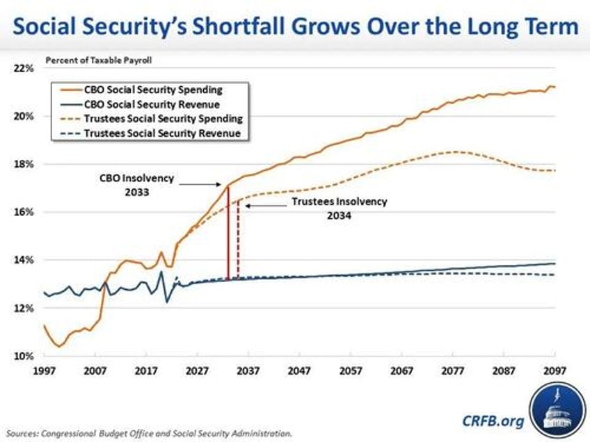 republicans call for raising retirement age as social security nears insolvency