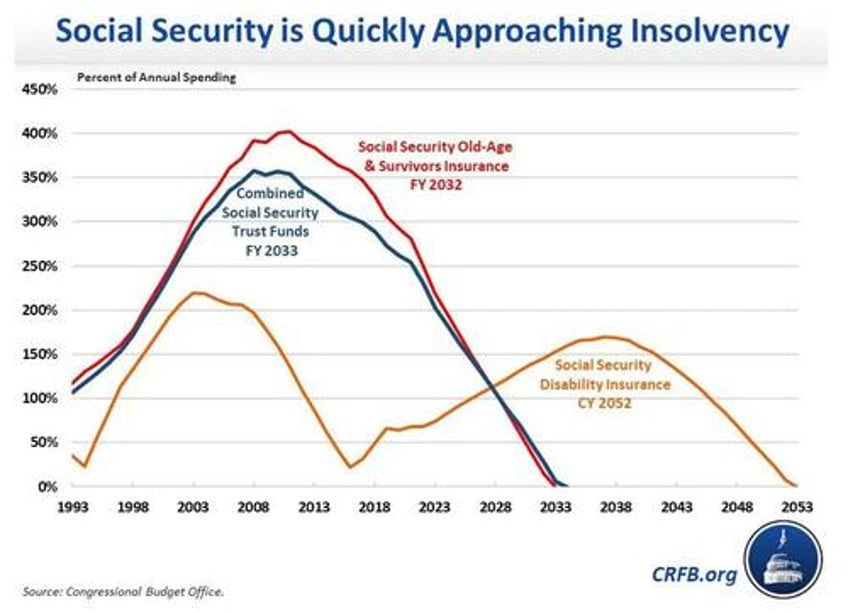 republicans call for raising retirement age as social security nears insolvency