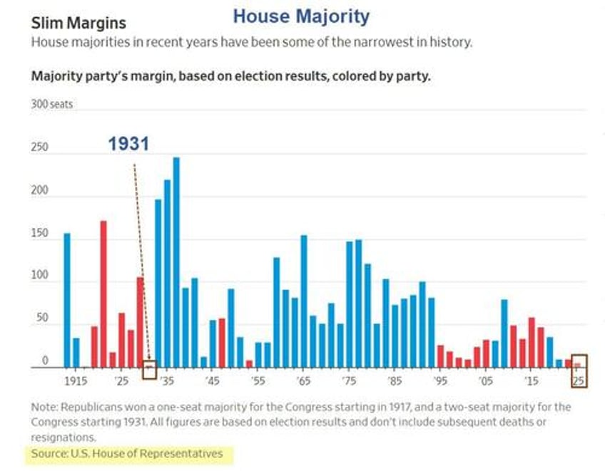 republicans have the slimmest house majority since 1931 what it means