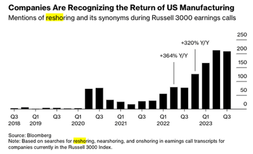 reshoring mentions by top execs soar in earnings calls as made in usa gains traction 