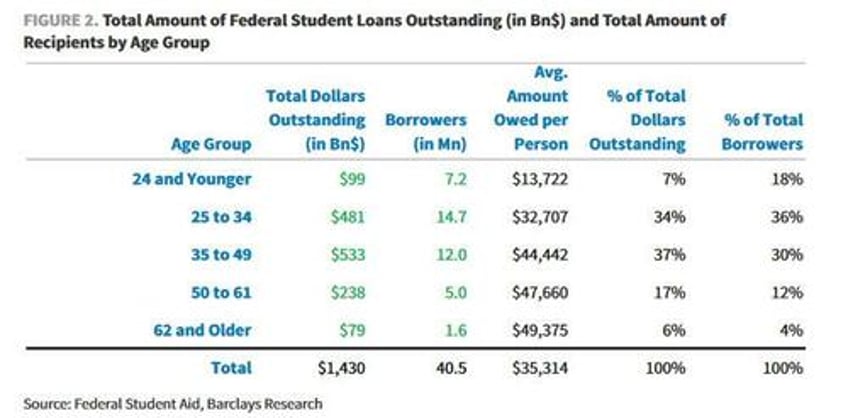 restart of student loan payments to slash household spending by 158 billion every month