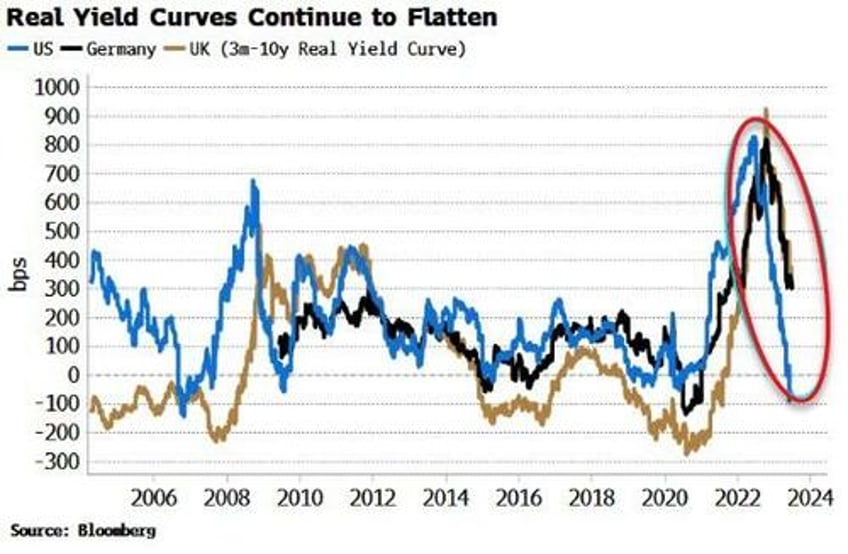 resteepening real yield curve will be a warning for stocks