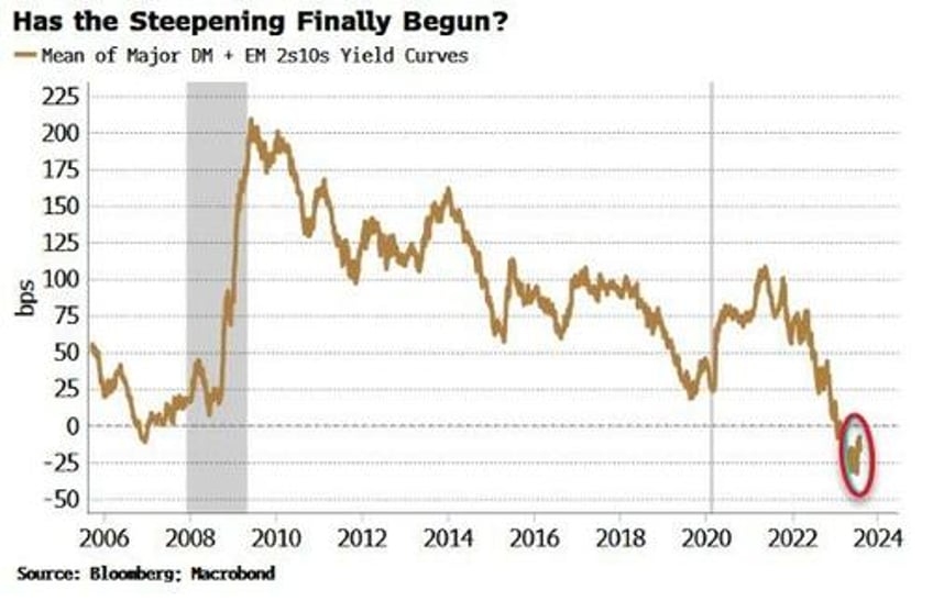 resteepening real yield curve will be a warning for stocks