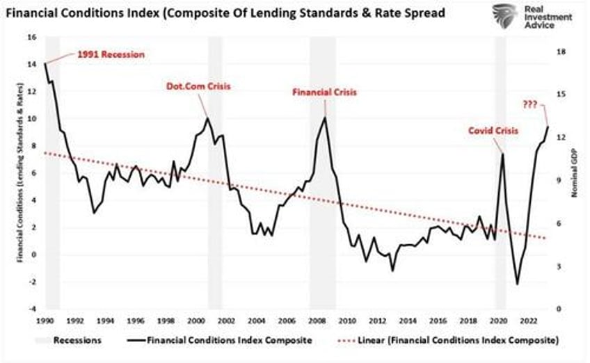 restrictive yields will be the feds waterloo