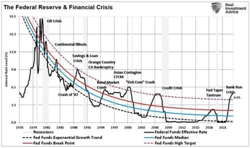 restrictive yields will be the feds waterloo