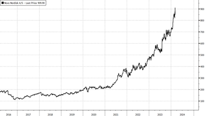 results from novo nordisks next gen obesity pill trial send shares to record