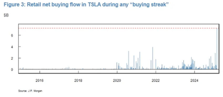 retail army piles into tesla at record breaking pace