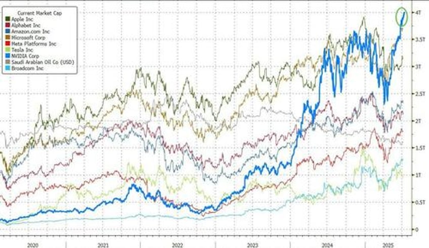 retail drives nvidia to become worlds first 4 trillion market cap company