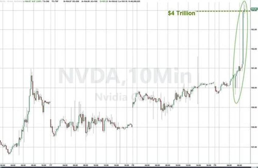 retail drives nvidia to become worlds first 4 trillion market cap company