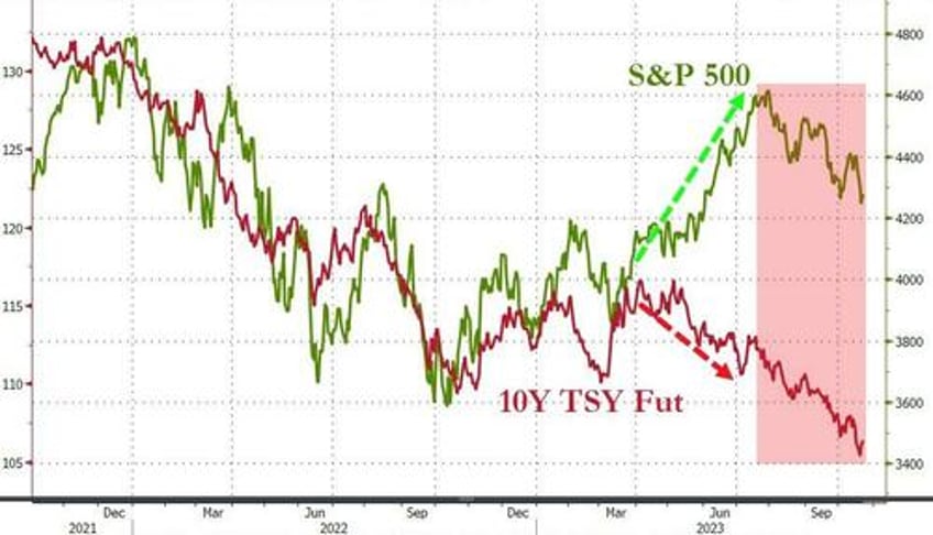 retail getting the message stocks bonds can fall together