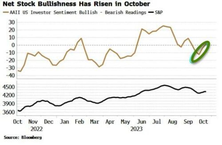 retail getting the message stocks bonds can fall together