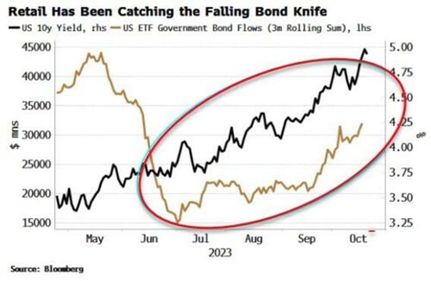 retail getting the message stocks bonds can fall together