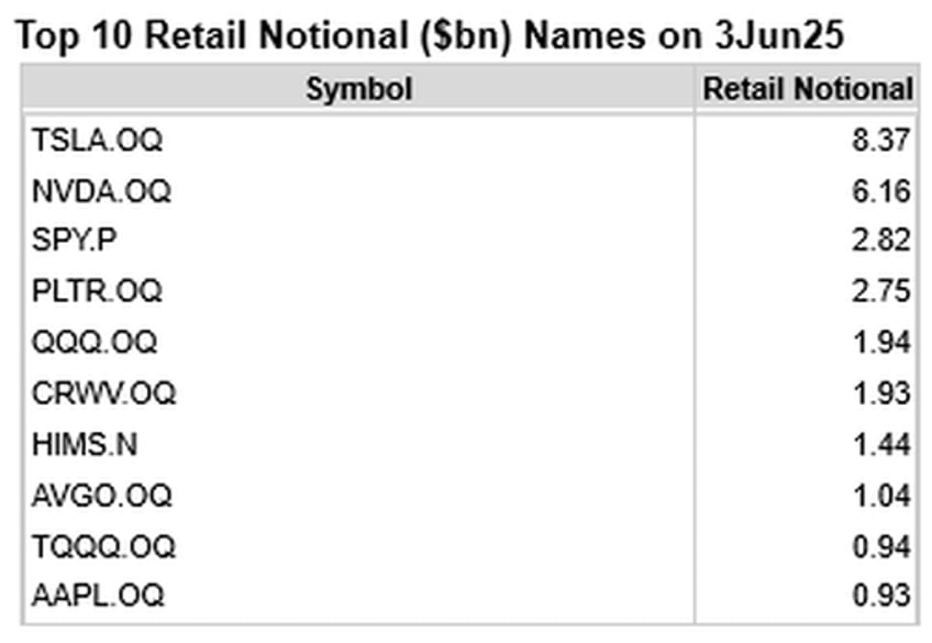 retail investors find a new and extremely dangerous way to chase tsla