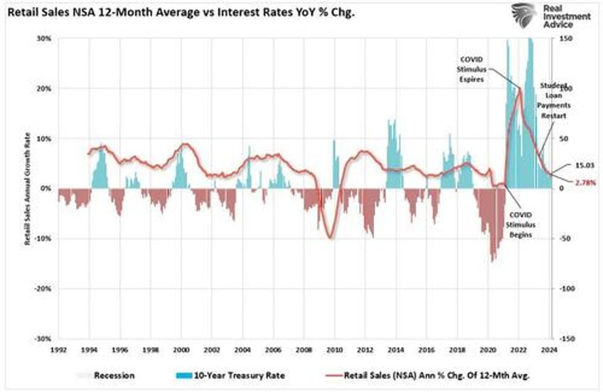 retail sales data suggests a strong consumer or does it