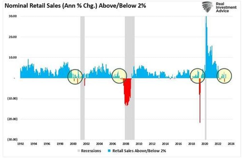retail sales data suggests a strong consumer or does it