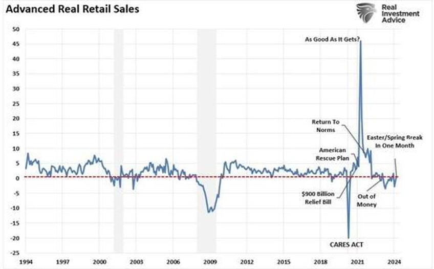 retail sales data suggests a strong consumer or does it