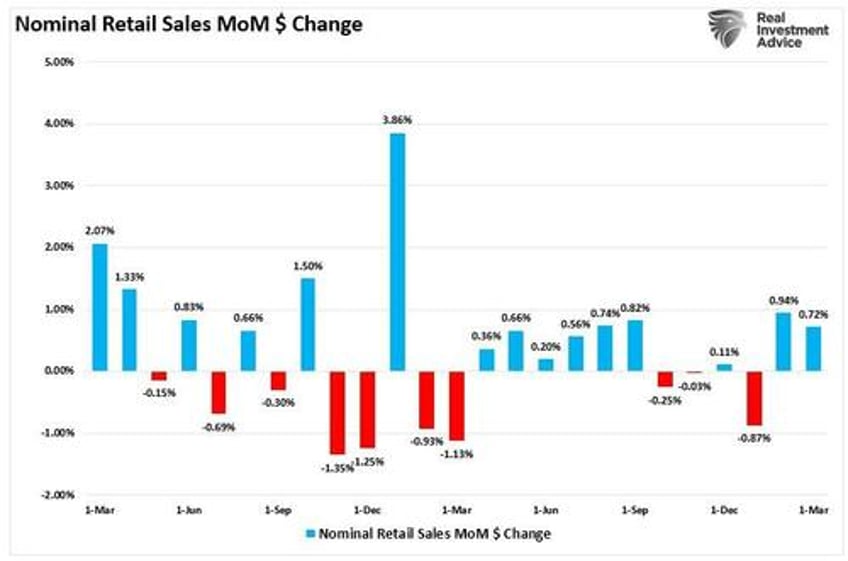 retail sales data suggests a strong consumer or does it