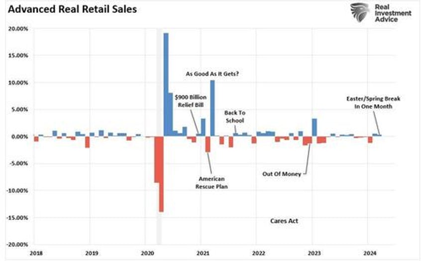 retail sales data suggests a strong consumer or does it