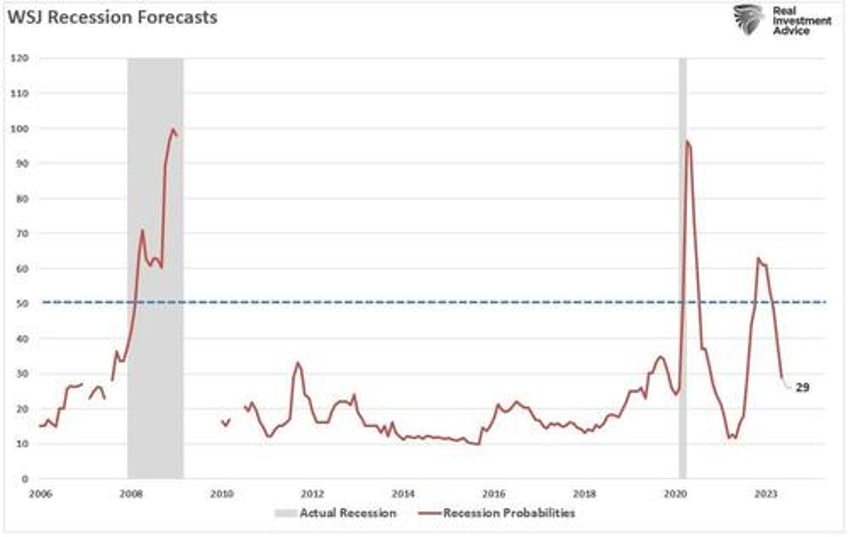 retail sales data suggests a strong consumer or does it