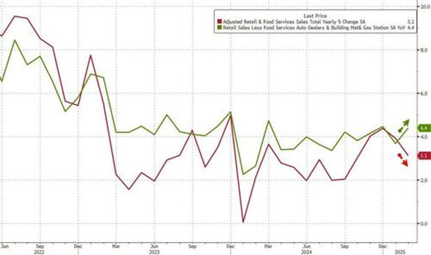 retail sales disappoint in february despite major downward revisions