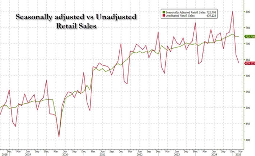 retail sales disappoint in february despite major downward revisions