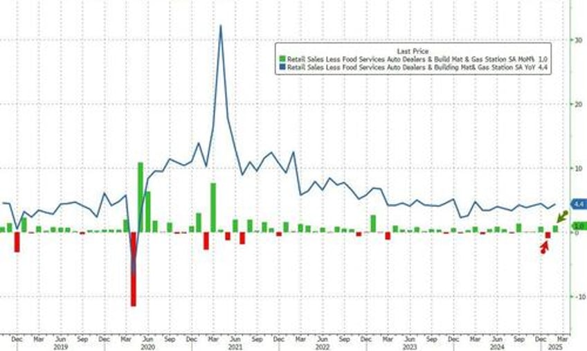 retail sales disappoint in february despite major downward revisions