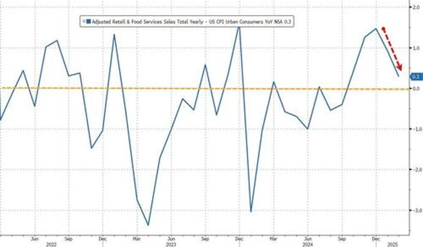 retail sales disappoint in february despite major downward revisions