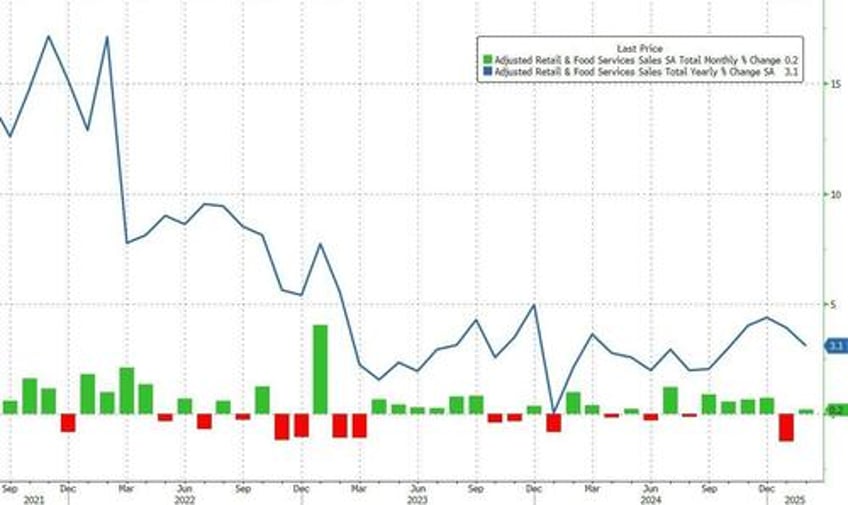 retail sales disappoint in february despite major downward revisions