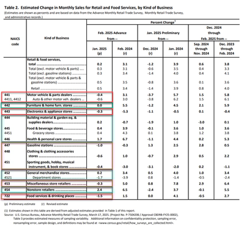 retail sales disappoint in february despite major downward revisions