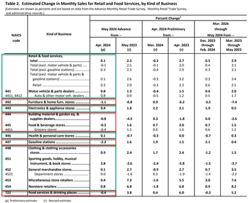 retail sales disappoint in may april revised even lower