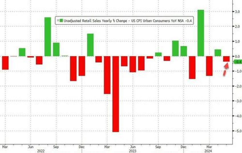 retail sales disappoint in may april revised even lower