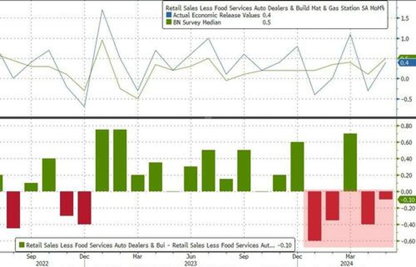 retail sales disappoint in may april revised even lower