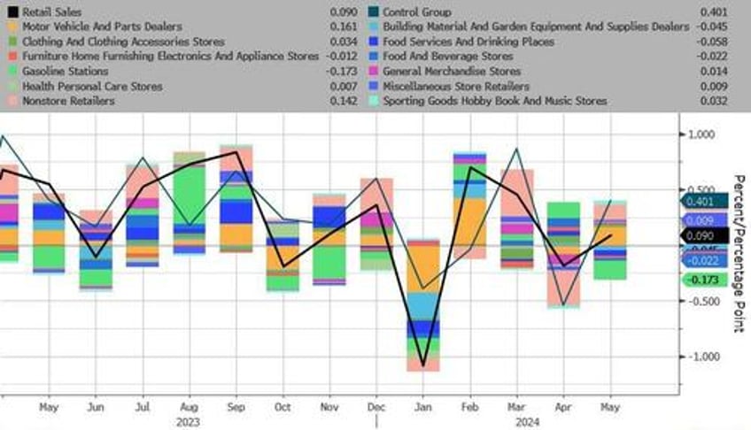 retail sales disappoint in may april revised even lower