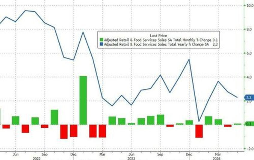 retail sales disappoint in may april revised even lower