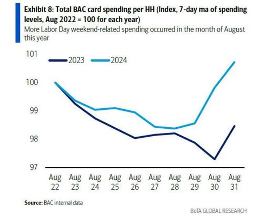 retail sales preview one last miss before the rate cut but will it be big enough for 50