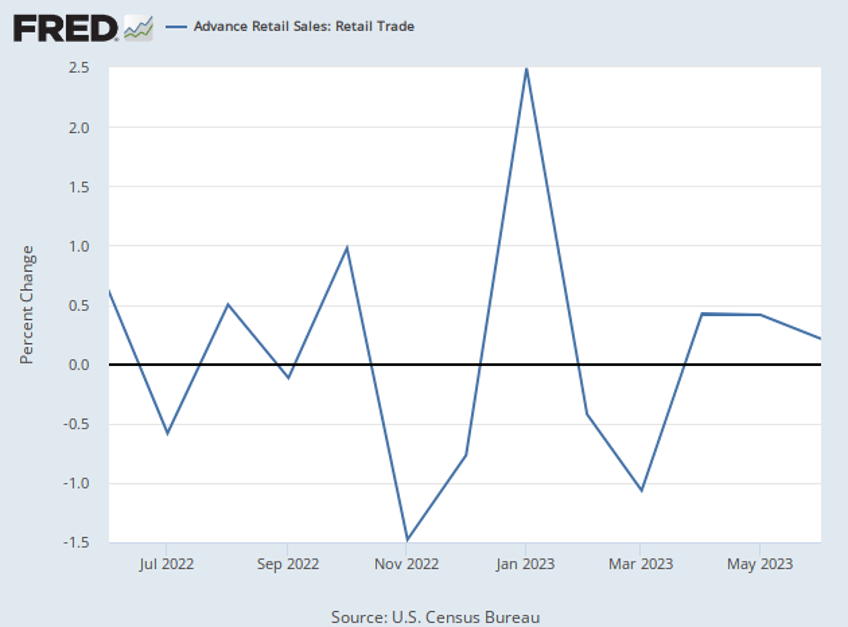 retail sales rise for third straight month complicating inflation picture